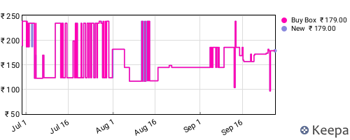 Amazon price history for the last three months