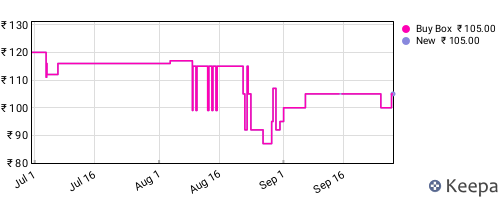 Amazon price history for the last three months
