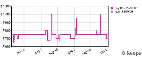 Amazon price history for the last three months