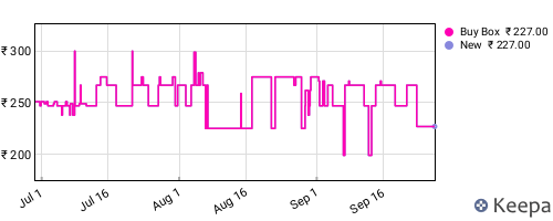 Amazon price history for the last three months