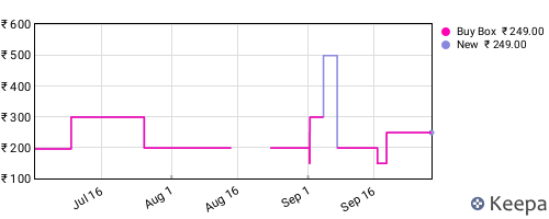 Amazon price history for the last three months
