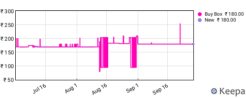 Amazon price history for the last three months