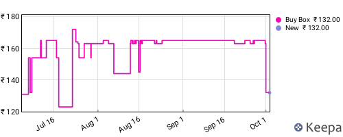 Amazon price history for the last three months