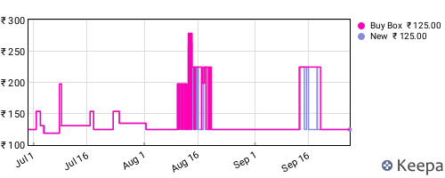 Amazon price history for the last three months