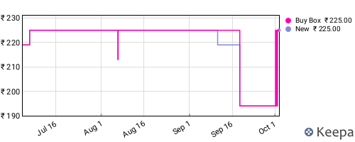 Amazon price history for the last three months
