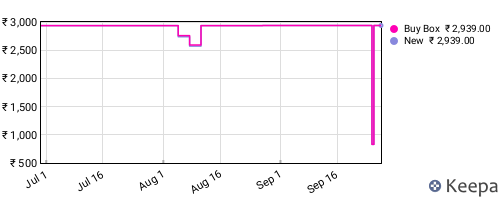 Amazon price history for the last three months