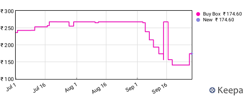 Amazon price history for the last three months