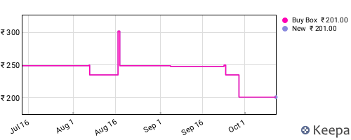 Amazon price history for the last three months