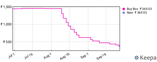 Amazon price history for the last three months