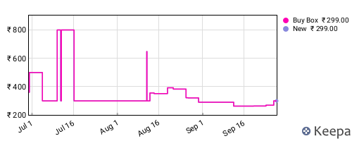 Amazon price history for the last three months