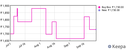 Amazon price history for the last three months