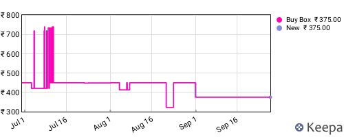 Amazon price history for the last three months