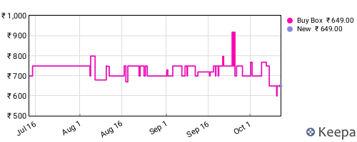 Amazon price history for the last three months