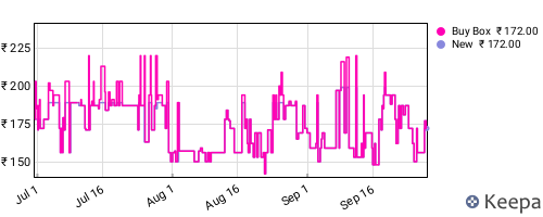 Amazon price history for the last three months