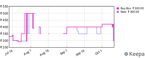 Amazon price history for the last three months