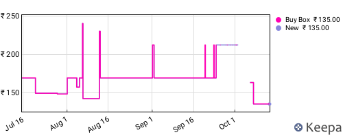 Amazon price history for the last three months