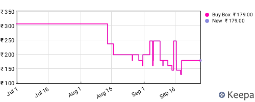 Amazon price history for the last three months