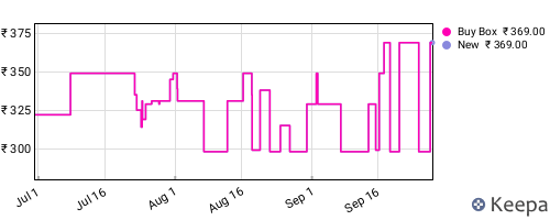 Amazon price history for the last three months