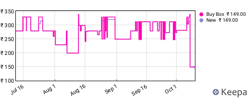 Amazon price history for the last three months