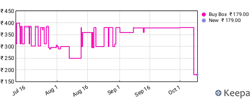 Amazon price history for the last three months