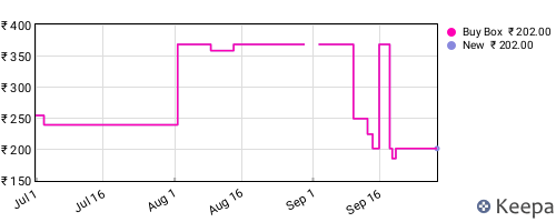 Amazon price history for the last three months