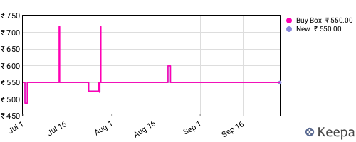 Amazon price history for the last three months