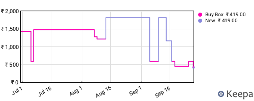 Amazon price history for the last three months