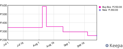 Amazon price history for the last three months