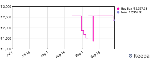 Amazon price history for the last three months