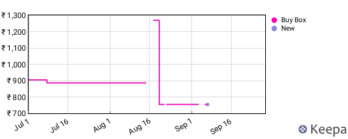 Amazon price history for the last three months