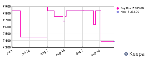 Amazon price history for the last three months