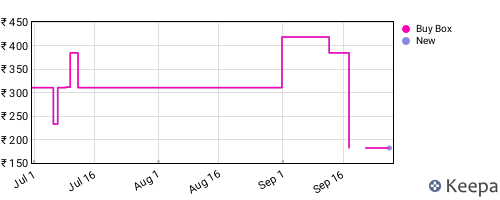 Amazon price history for the last three months