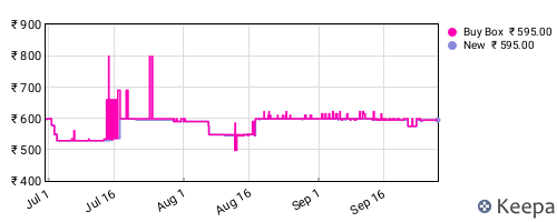 Amazon price history for the last three months