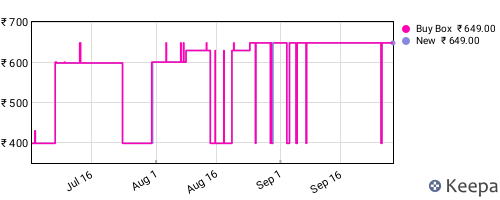 Amazon price history for the last three months