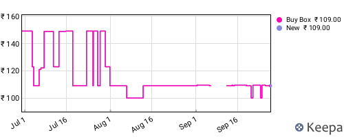 Amazon price history for the last three months