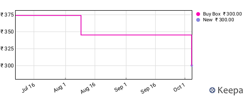 Amazon price history for the last three months
