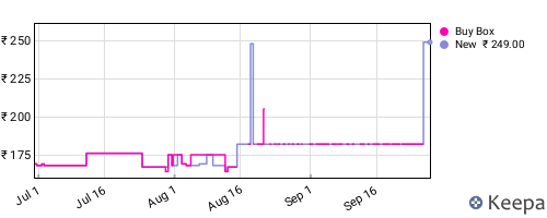 Amazon price history for the last three months