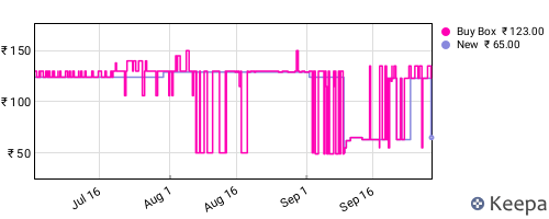 Amazon price history for the last three months