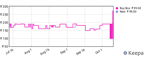 Amazon price history for the last three months