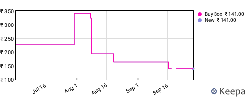 Amazon price history for the last three months
