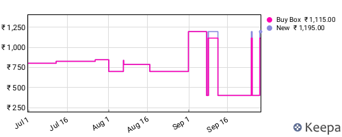 Amazon price history for the last three months