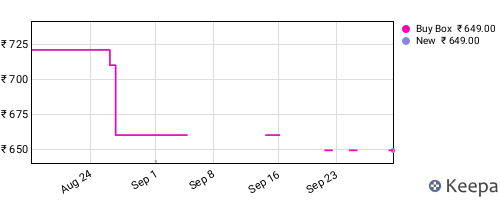 Amazon price history for the last three months