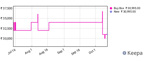 Amazon price history for the last three months