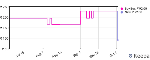 Amazon price history for the last three months