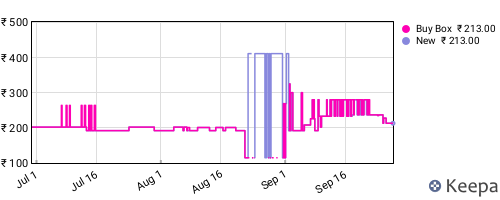 Amazon price history for the last three months