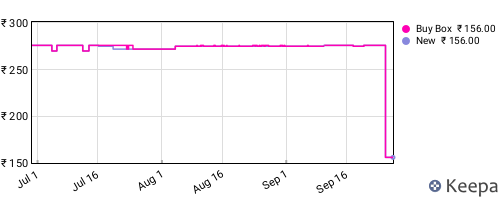 Amazon price history for the last three months