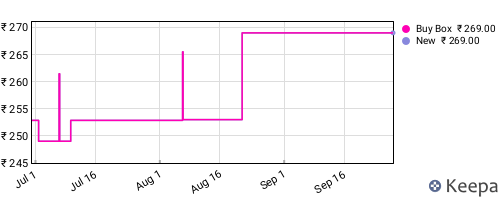 Amazon price history for the last three months