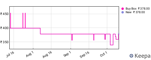 Amazon price history for the last three months