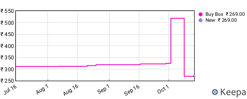 Amazon price history for the last three months