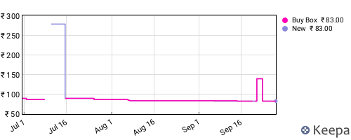 Amazon price history for the last three months